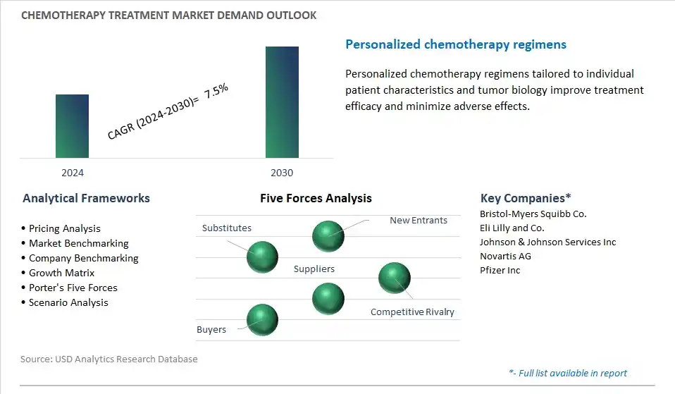 Chemotherapy Treatment Industry- Market Size, Share, Trends, Growth Outlook