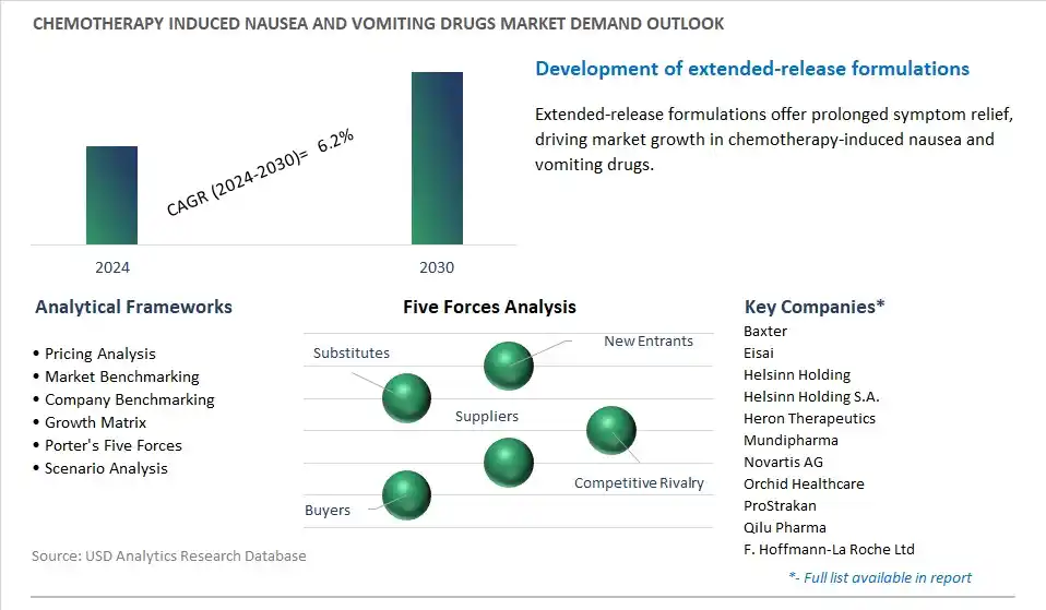 Chemotherapy induced Nausea and Vomiting Drugs Industry- Market Size, Share, Trends, Growth Outlook