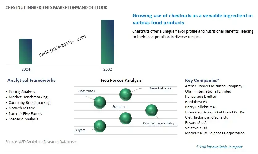 Chestnut Ingredients Industry- Market Size, Share, Trends, Growth Outlook