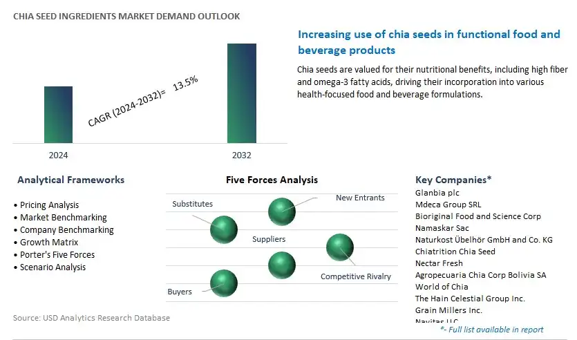 Chia Seed Ingredients Industry- Market Size, Share, Trends, Growth Outlook