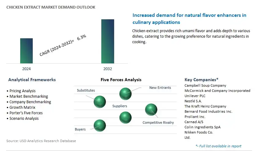 Chicken Extract Industry- Market Size, Share, Trends, Growth Outlook