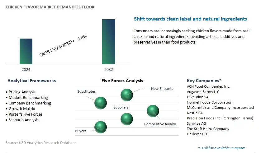 Chicken Flavor Industry- Market Size, Share, Trends, Growth Outlook
