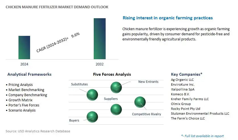 Chicken Manure Fertilizer Industry- Market Size, Share, Trends, Growth Outlook