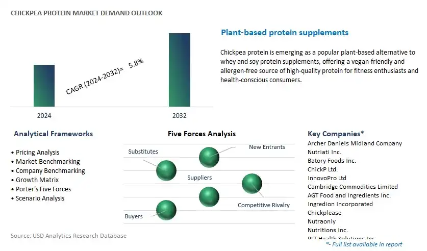 Chickpea Protein Industry- Market Size, Share, Trends, Growth Outlook