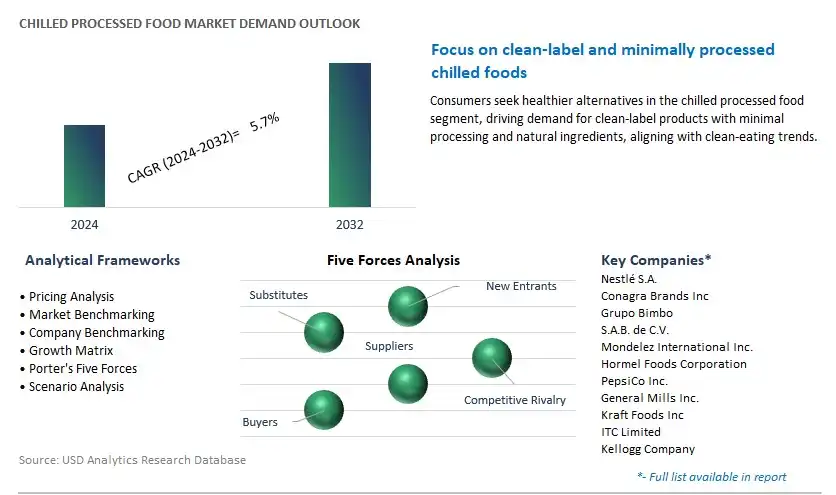 Chilled Processed Food Industry- Market Size, Share, Trends, Growth Outlook