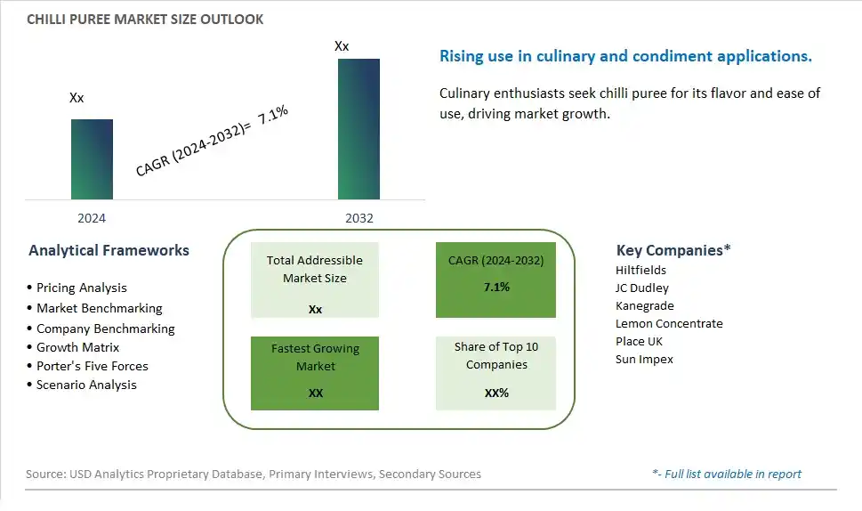 Chilli Puree Market Size, Share, Trends, Growth Outlook