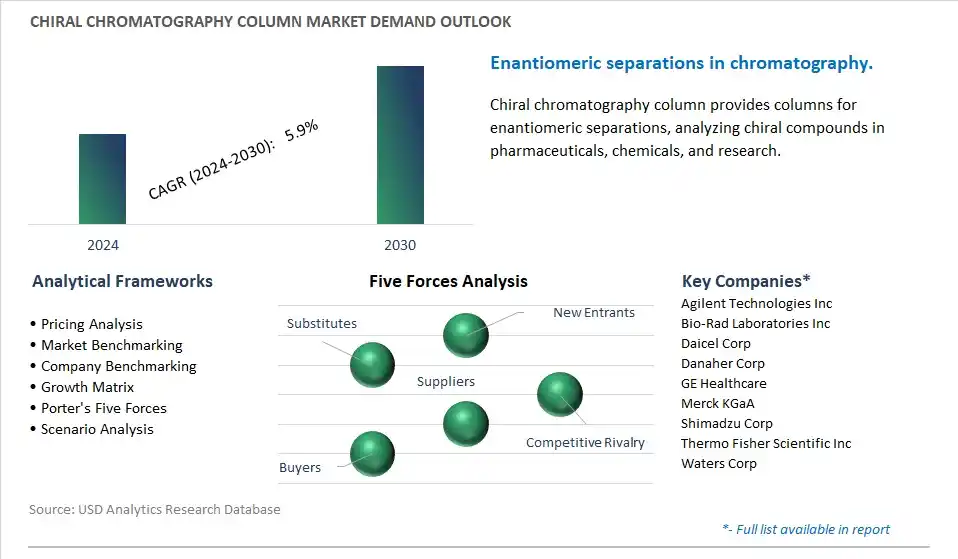 Chiral Chromatography Column Industry- Market Size, Share, Trends, Growth Outlook