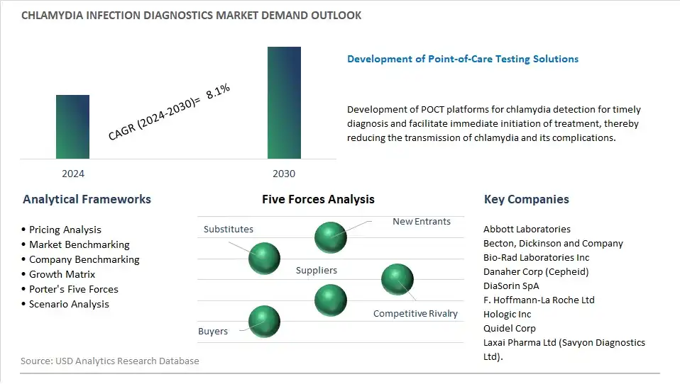 Chlamydia Infection Diagnostics Industry- Market Size, Share, Trends, Growth Outlook