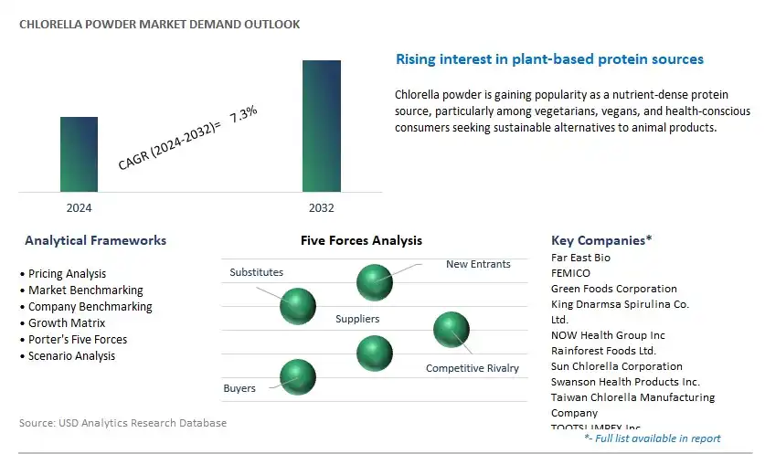 Chlorella Powder Industry- Market Size, Share, Trends, Growth Outlook