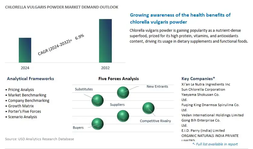 Chlorella Vulgaris Powder Industry- Market Size, Share, Trends, Growth Outlook