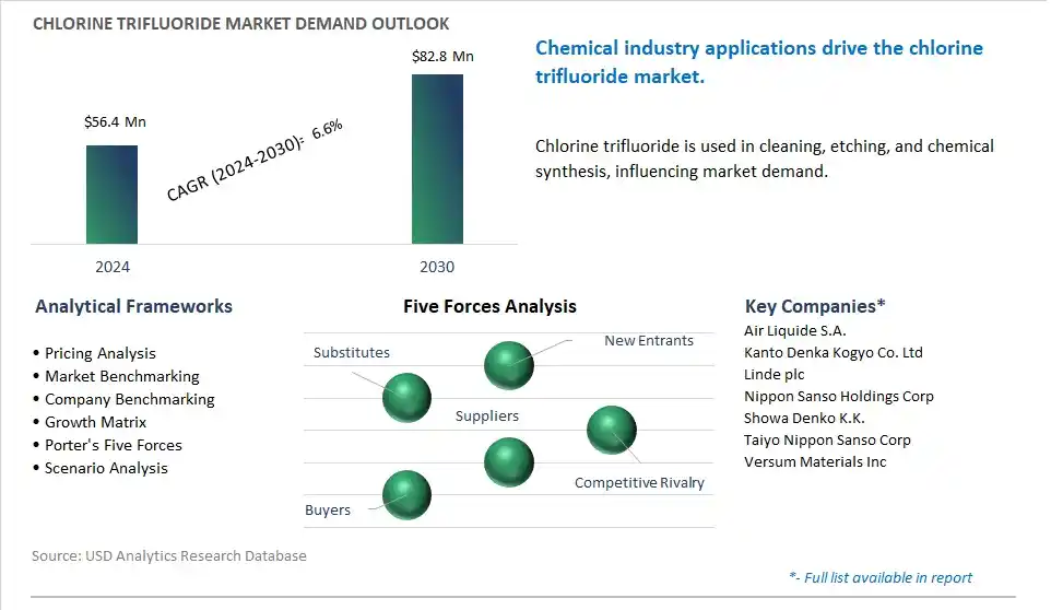 Chlorine Trifluoride Market- Industry Size, Share, Trends, Growth Outlook
