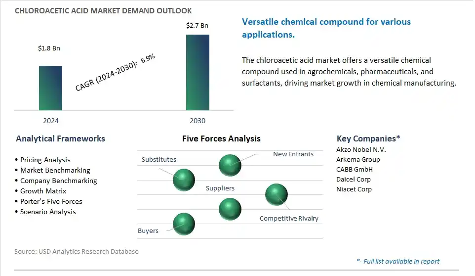 Chloroacetic Acid Market- Industry Size, Share, Trends, Growth Outlook