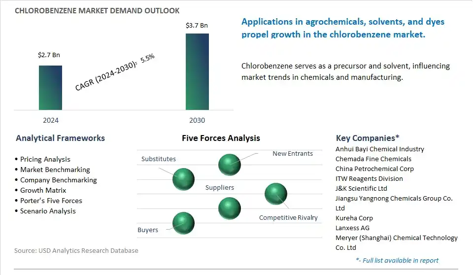 Chlorobenzene Market- Industry Size, Share, Trends, Growth Outlook