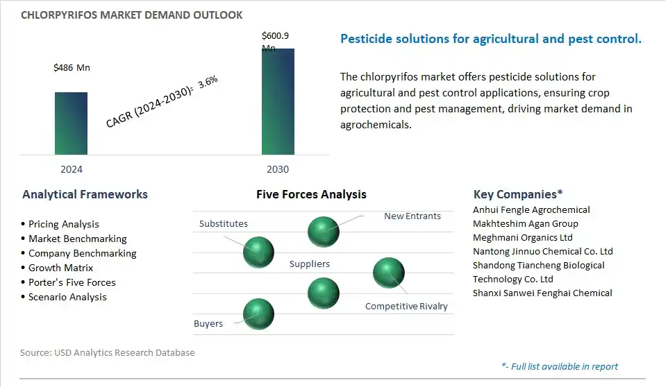 Chlorpyrifos Market- Industry Size, Share, Trends, Growth Outlook