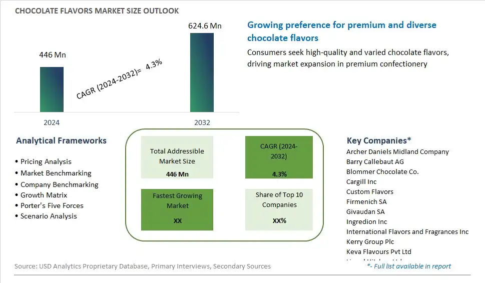 Chocolate Flavors Market Size, Share, Trends, Growth Outlook