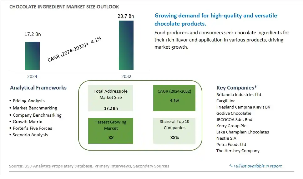 Chocolate Ingredient Market Size, Share, Trends, Growth Outlook