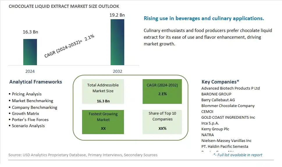 Chocolate Liquid Extract Market Size, Share, Trends, Growth Outlook