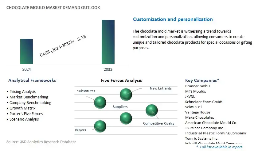 Chocolate mould Industry- Market Size, Share, Trends, Growth Outlook