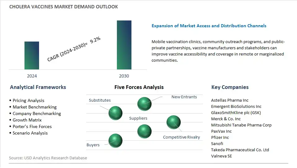 Cholera Vaccines Industry- Market Size, Share, Trends, Growth Outlook
