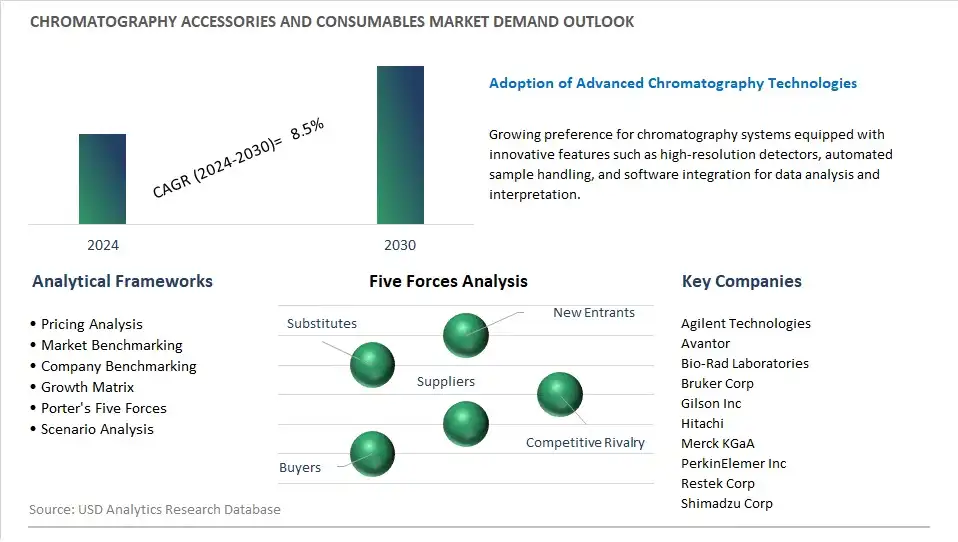 Chromatography Accessories and Consumables Industry- Market Size, Share, Trends, Growth Outlook