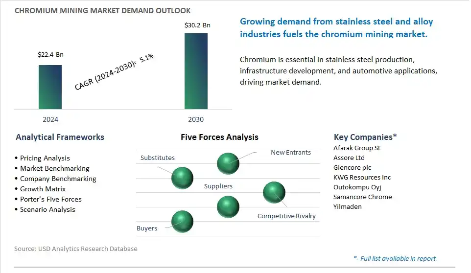 Chromium Mining Market- Industry Size, Share, Trends, Growth Outlook