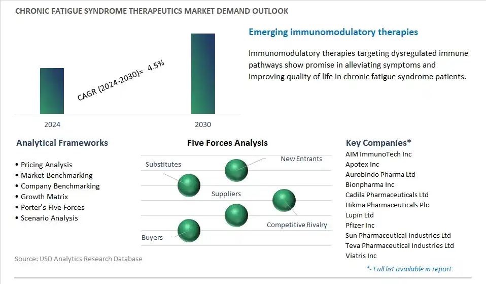 Chronic Fatigue Syndrome Therapeutics Industry- Market Size, Share, Trends, Growth Outlook