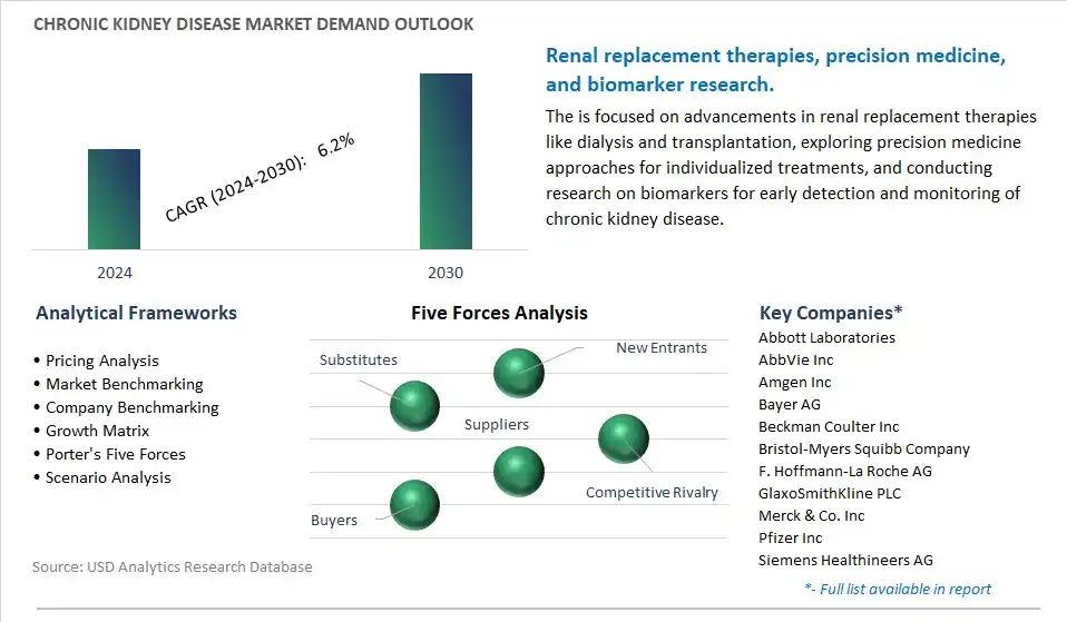 Chronic Kidney Disease Industry- Market Size, Share, Trends, Growth Outlook