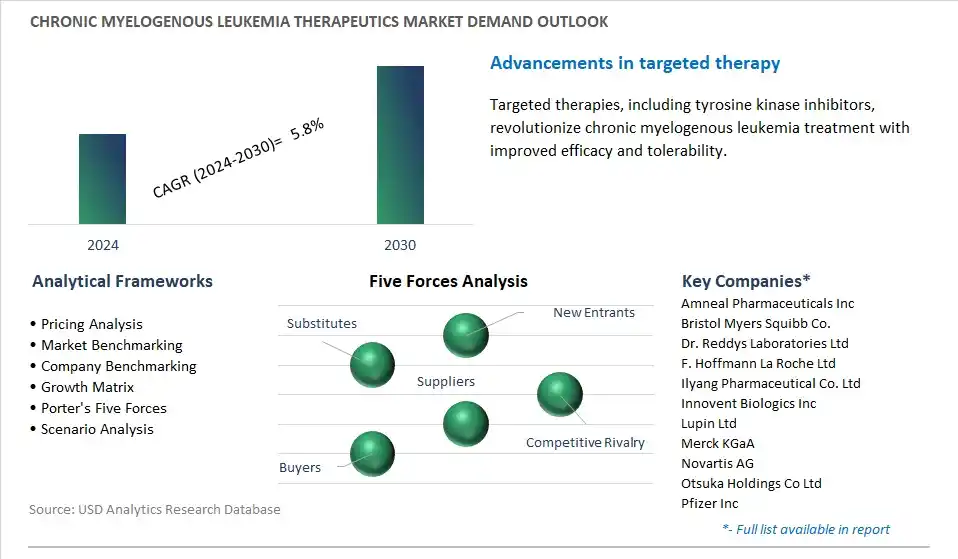 Chronic Myelogenous Leukemia Therapeutics Industry- Market Size, Share, Trends, Growth Outlook