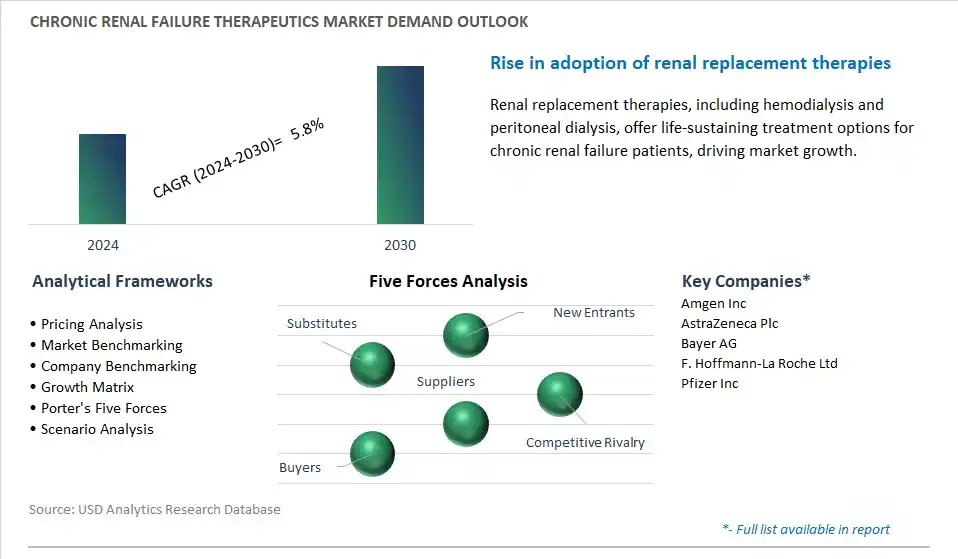 Chronic Renal Failure Therapeutics Industry- Market Size, Share, Trends, Growth Outlook