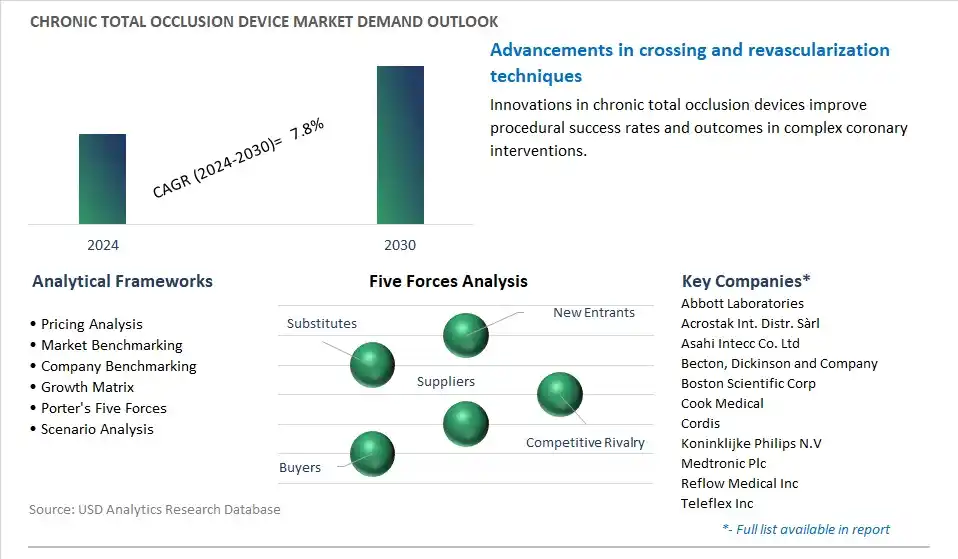 Chronic Total Occlusion Device Industry- Market Size, Share, Trends, Growth Outlook
