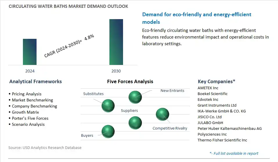 Circulating Water Baths Industry- Market Size, Share, Trends, Growth Outlook