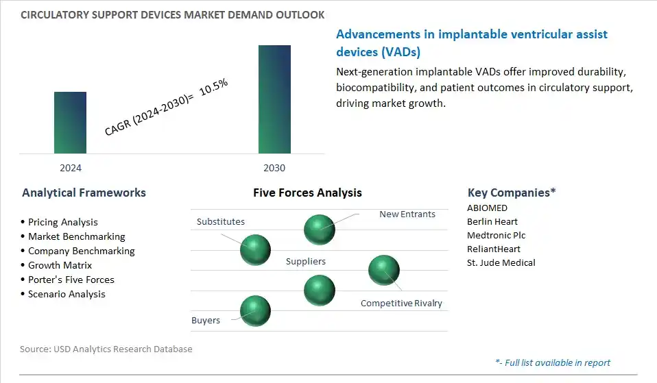 Circulatory Support Devices Industry- Market Size, Share, Trends, Growth Outlook