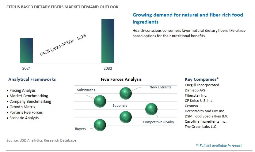 Citrus Based Dietary Fibers Industry- Market Size, Share, Trends, Growth Outlook
