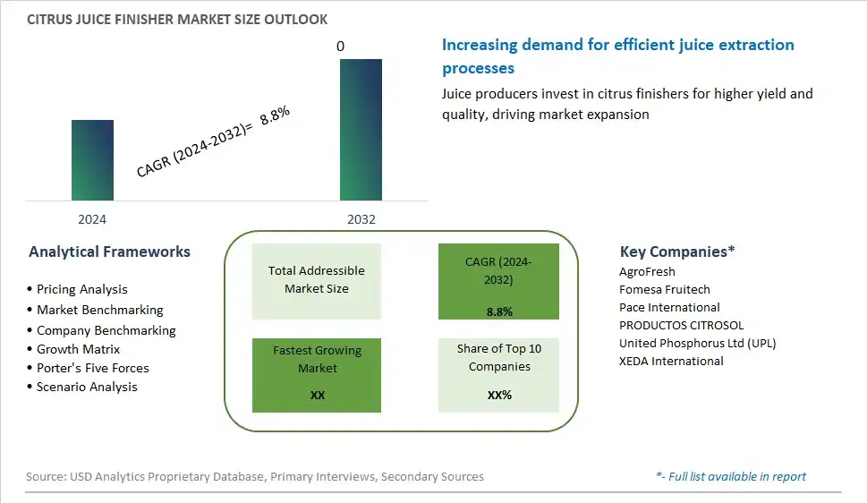 Citrus Juice Finisher Market Size, Share, Trends, Growth Outlook