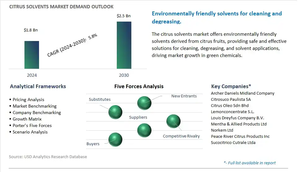 Citrus Solvents Market- Industry Size, Share, Trends, Growth Outlook