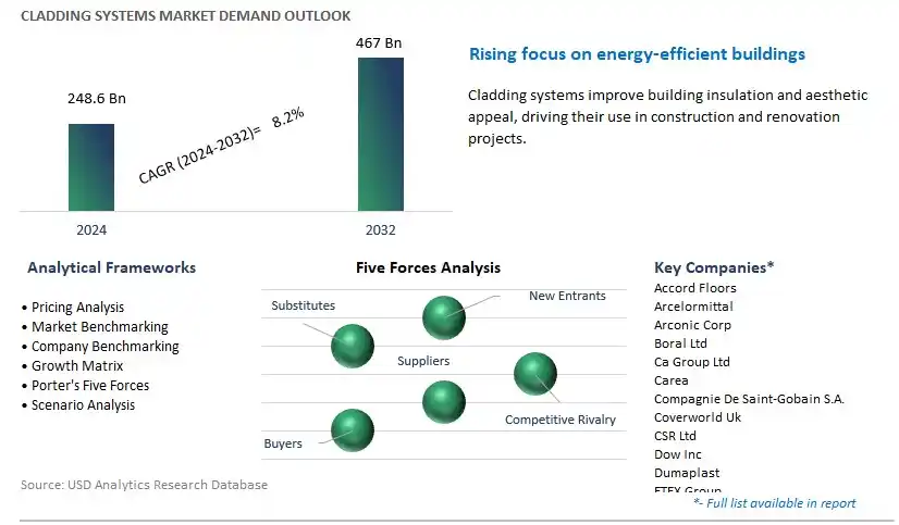 Cladding Systems Industry- Market Size, Share, Trends, Growth Outlook