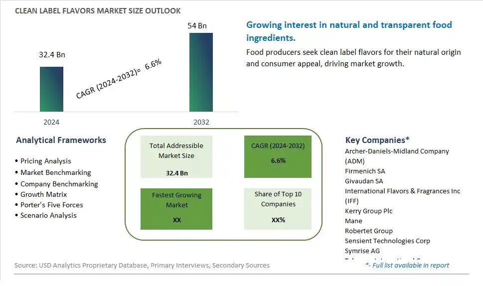 Clean Label Flavors Market Size, Share, Trends, Growth Outlook