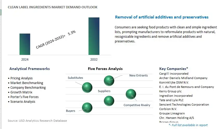 Clean Label Ingredients Industry- Market Size, Share, Trends, Growth Outlook