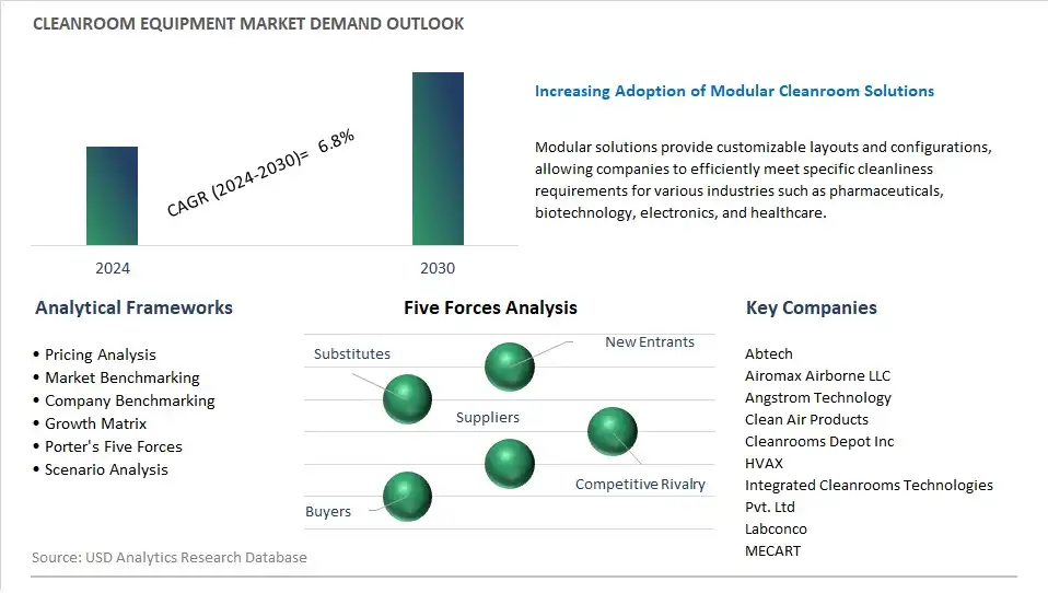 Cleanroom Equipment Industry- Market Size, Share, Trends, Growth Outlook