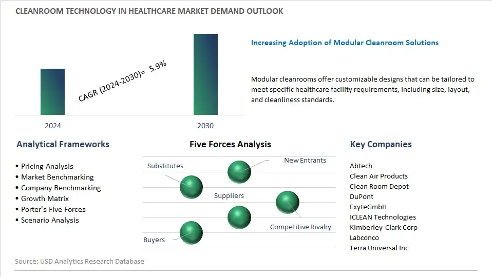 Cleanroom Technology In Healthcare Industry- Market Size, Share, Trends, Growth Outlook