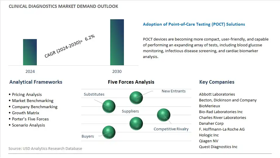 Clinical Diagnostics Industry- Market Size, Share, Trends, Growth Outlook