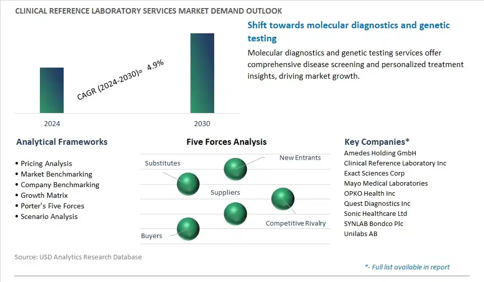 Clinical Reference Laboratory Services Industry- Market Size, Share, Trends, Growth Outlook