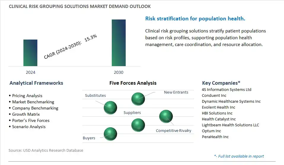 Clinical Risk Grouping Solutions Industry- Market Size, Share, Trends, Growth Outlook