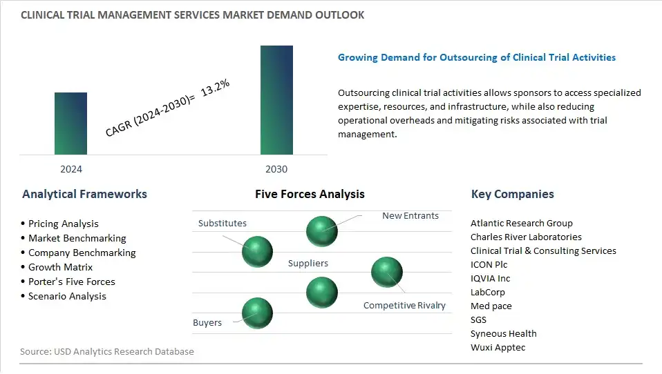 Clinical Trial Management Services Industry- Market Size, Share, Trends, Growth Outlook
