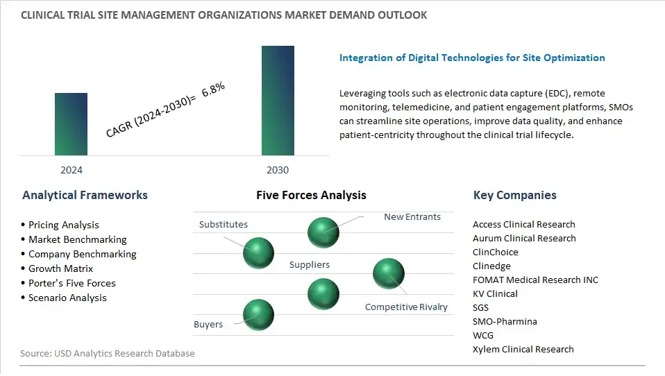 Clinical Trial Site Management Organizations Industry- Market Size, Share, Trends, Growth Outlook