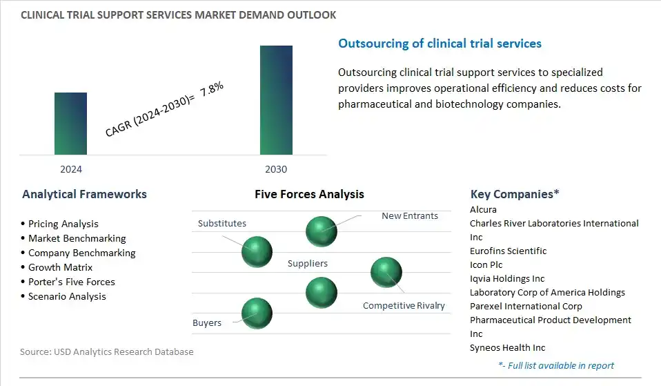 Clinical Trial Support Services Industry- Market Size, Share, Trends, Growth Outlook