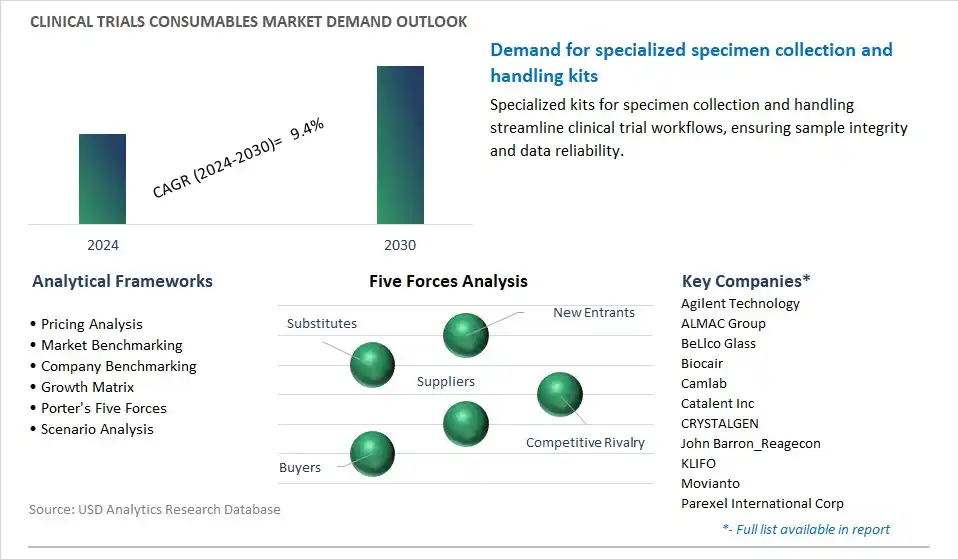Clinical Trials Consumables Industry- Market Size, Share, Trends, Growth Outlook