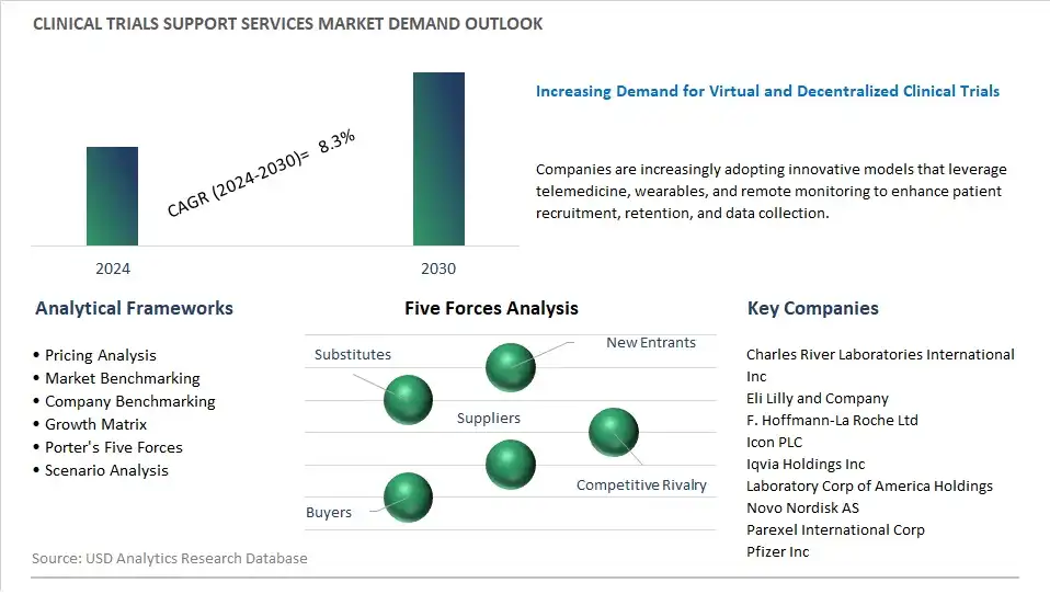 Clinical Trials Support Services Industry- Market Size, Share, Trends, Growth Outlook