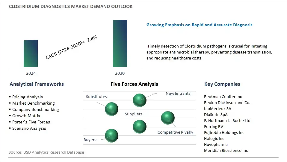Clostridium Diagnostics Industry- Market Size, Share, Trends, Growth Outlook