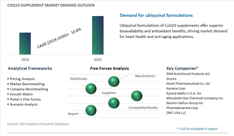 CoQ10 Supplement Industry- Market Size, Share, Trends, Growth Outlook